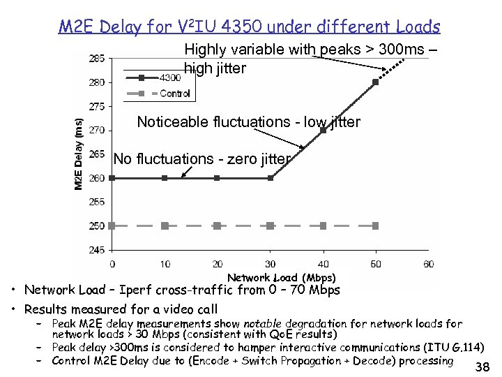 M 2 E Delay for V 2 IU 4350 under different Loads Highly variable
