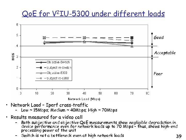 Qo. E for V 2 IU-5300 under different loads Good Acceptable Poor • Network