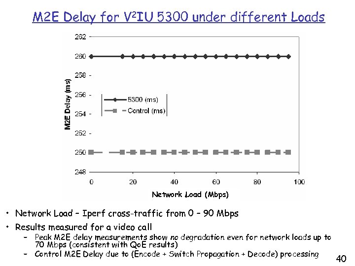 M 2 E Delay for V 2 IU 5300 under different Loads Network Load