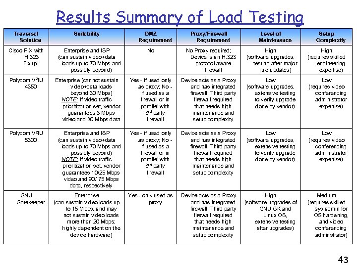 Results Summary of Load Testing Traversal Solution Suitability Cisco PIX with “H. 323 Fixup”