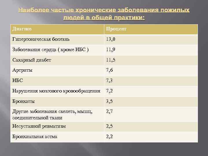 Наиболее частые хронические заболевания пожилых людей в общей практики: Диагноз Процент Гипертоническая болезнь 13,