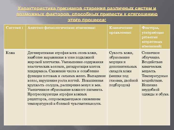 Характеристика признаков старения различных систем и возможных факторов, способных привести к отягощению этого процесса: