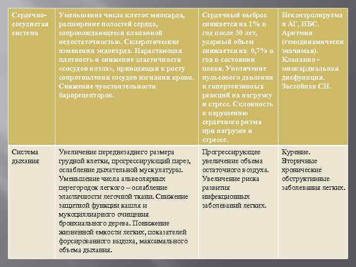 Сердечнососудистая система Уменьшение числа клеток миокарда, расширение полостей сердца, сопровождающееся клапанной недостаточностью. Склеротические изменения