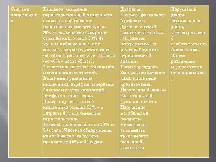 Система пищеварени я Пищевод: снижение перистальтической активности, ахалазия, образование пульсионных дивертикулов. Желудок: снижение секреции