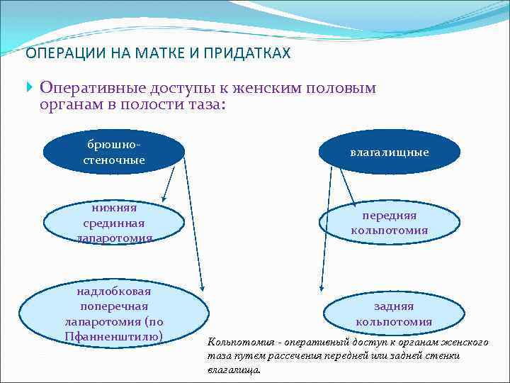 ОПЕРАЦИИ НА МАТКЕ И ПРИДАТКАХ Оперативные доступы к женским половым органам в полости таза: