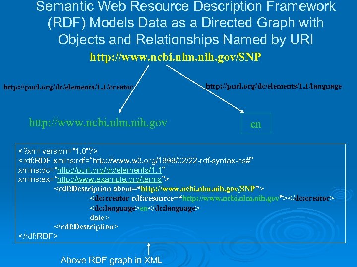 Semantic Web Resource Description Framework (RDF) Models Data as a Directed Graph with Objects