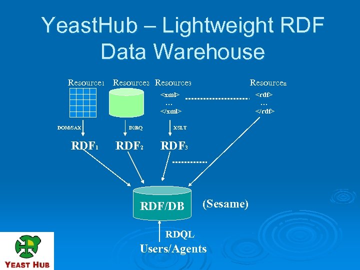 Yeast. Hub – Lightweight RDF Data Warehouse Resource 1 Resource 2 Resource 3 Resourcen