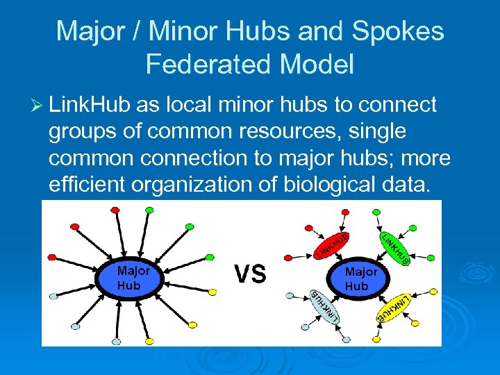 Major / Minor Hubs and Spokes Federated Model Ø Link. Hub as local minor