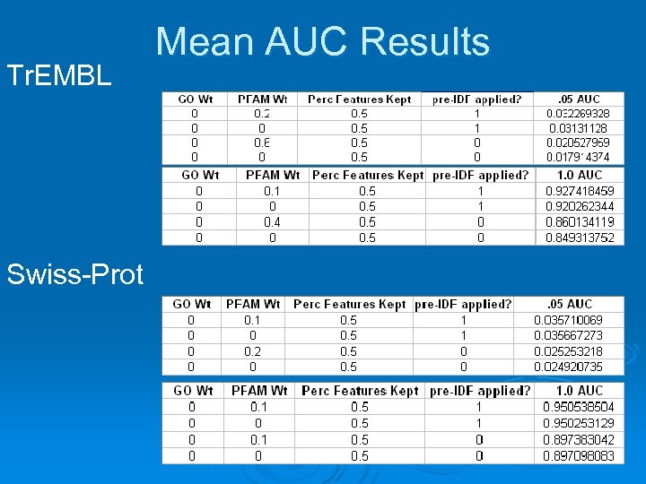 Tr. EMBL Swiss-Prot Mean AUC Results 