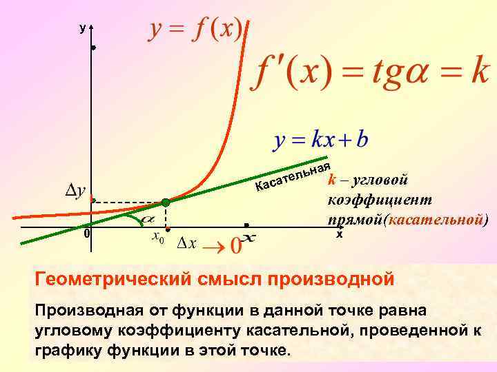 y я ьна k ател Кас 0 – угловой коэффициент прямой(касательной) х Геометрический смысл