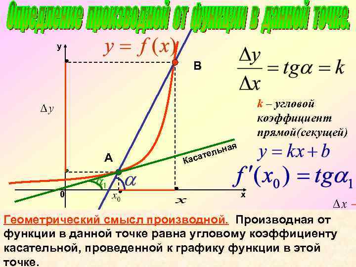 y В k – угловой коэффициент прямой(секущей) А 0 ая льн ате Кас х