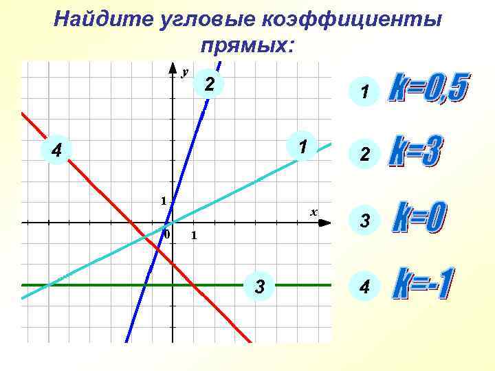 Найдите угловые коэффициенты прямых: 2 1 1 4 2 3 3 4 