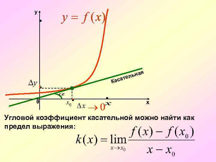 y я ьна ател Кас 0 х Угловой коэффициент касательной можно найти как предел