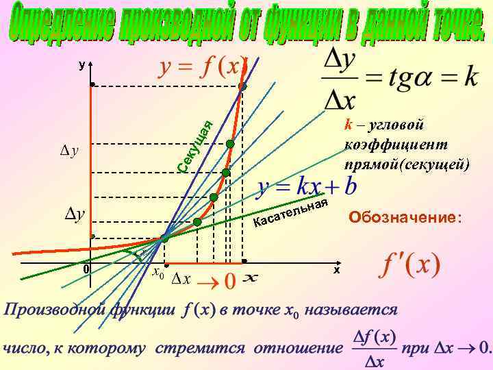 y Се к ущ ая k – угловой коэффициент прямой(секущей) ая льн ате Обозначение: