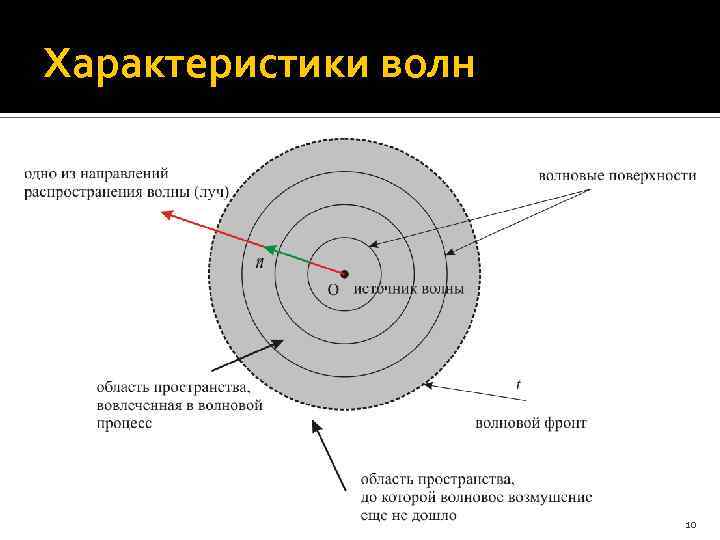 Характеристики волн 10 