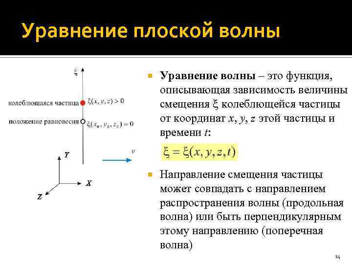 Уравнение плоской волны Уравнение волны – это функция, описывающая зависимость величины смещения колеблющейся частицы