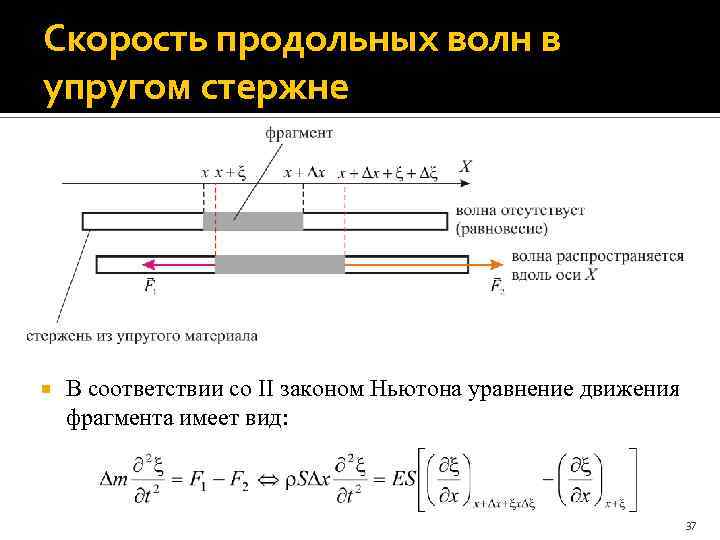 Упругость стержня