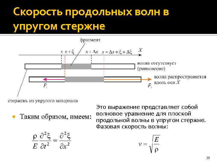 Звуковая волна в стержне