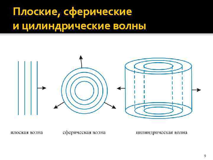 Плоские, сферические и цилиндрические волны 9 