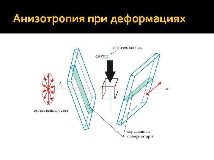 Анизотропия это. Анизотропия. Анизотропия света. Анизотропия формы. Анизотропия стекла.