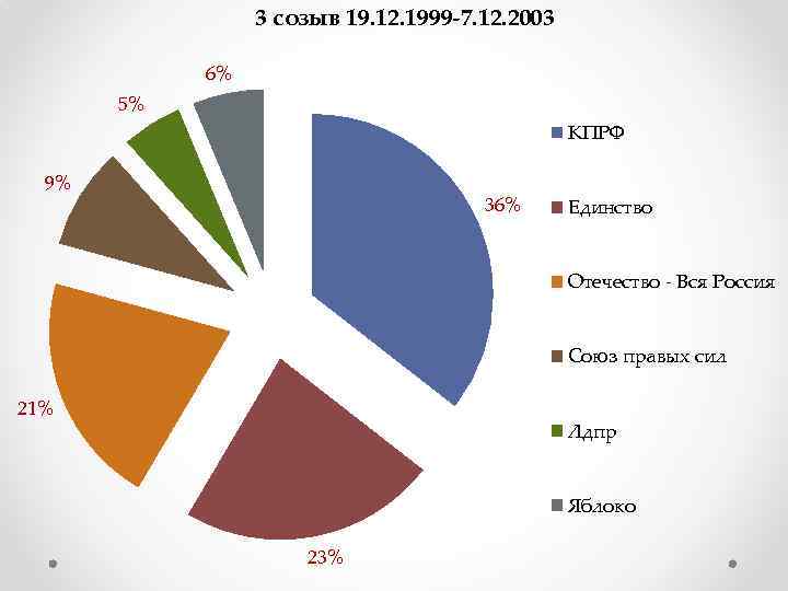 3 созыв 19. 12. 1999 -7. 12. 2003 6% 5% КПРФ 9% 36% Единство