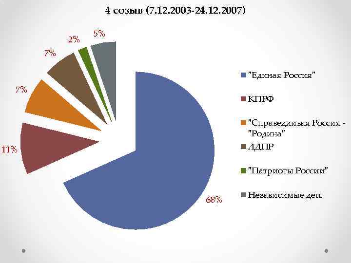 4 созыв (7. 12. 2003 -24. 12. 2007) 2% 5% 7% 