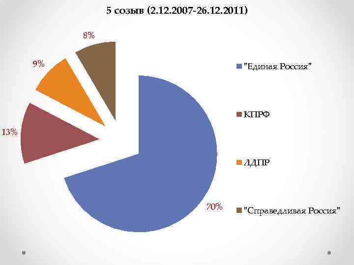 5 созыв (2. 12. 2007 -26. 12. 2011) 8% 9% 