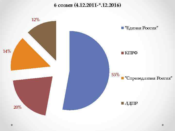 6 созыв (4. 12. 2011 -*. 12. 2016) 12% 