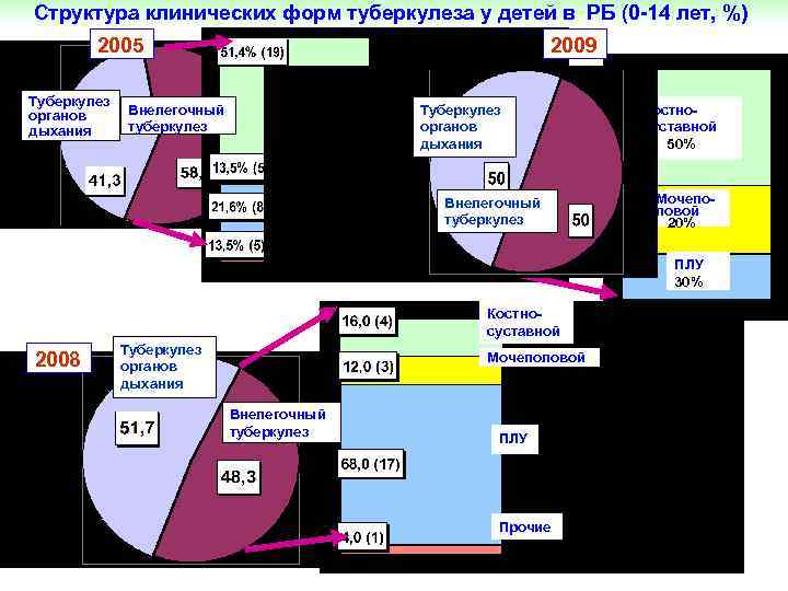 Клиническая картина и течение вич ассоциированного туберкулеза в основном обусловлены