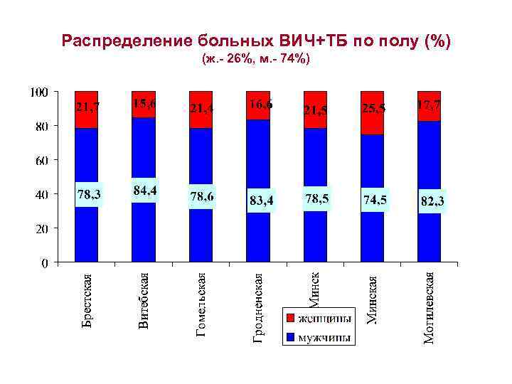 Распределение больных ВИЧ+ТБ по полу (%) (ж. - 26%, м. - 74%) 