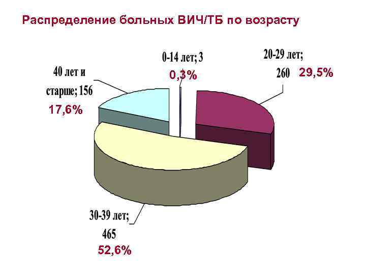 Распределение больных ВИЧ/ТБ по возрасту 0, 3% 17, 6% 52, 6% 29, 5% 