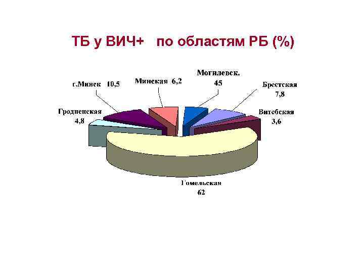ТБ у ВИЧ+ по областям РБ (%) 
