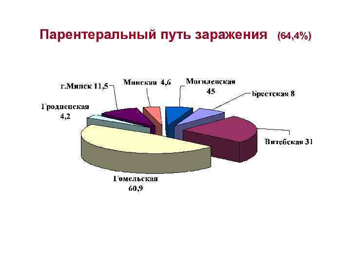 Парентеральный путь заражения (64, 4%) 