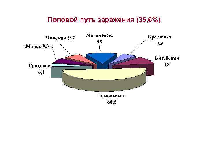 Половой путь заражения (35, 6%) 