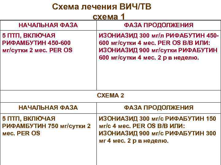  Схема лечения ВИЧ/ТВ схема 1 НАЧАЛЬНАЯ ФАЗА 5 ПТП, ВКЛЮЧАЯ РИФАМБУТИН 450 -600