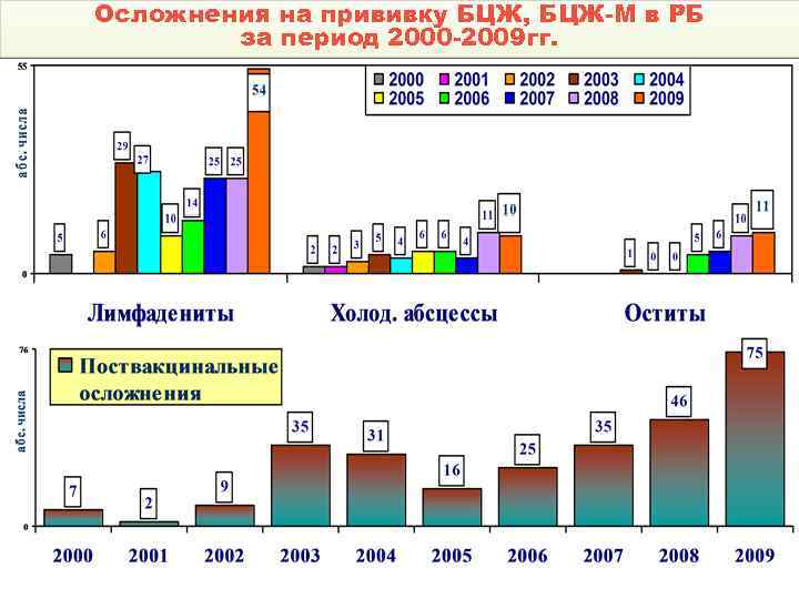 Осложнения на прививку БЦЖ, БЦЖ-М в РБ за период 2000 -2009 гг. 