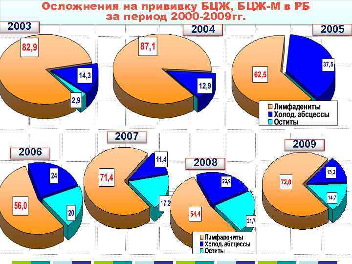Осложнения на прививку БЦЖ, БЦЖ-М в РБ за период 2000 -2009 гг. 2003 2004