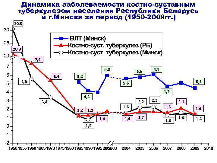Динамика заболеваемости костно-суставным туберкулезом населения Республики Беларусь и г. Минска за период (1950 -2009