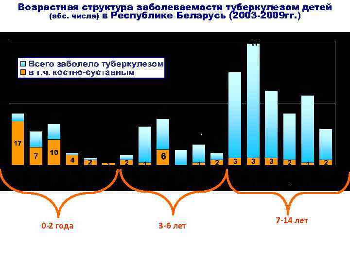 Возрастная структура заболеваемости туберкулезом детей (абс. числа) в Республике Беларусь (2003 -2009 гг. )