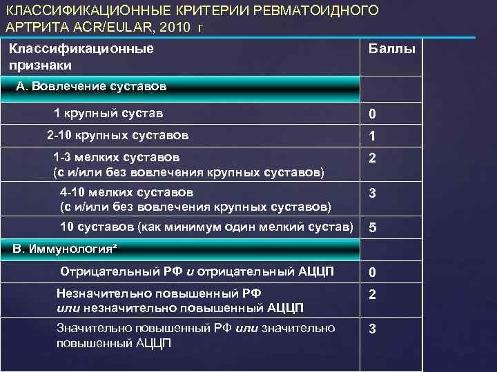 КЛАССИФИКАЦИОННЫЕ КРИТЕРИИ РЕВМАТОИДНОГО АРТРИТА ACR/EULAR, 2010 г Классификационные признаки Баллы А. Вовлечение суставов 1