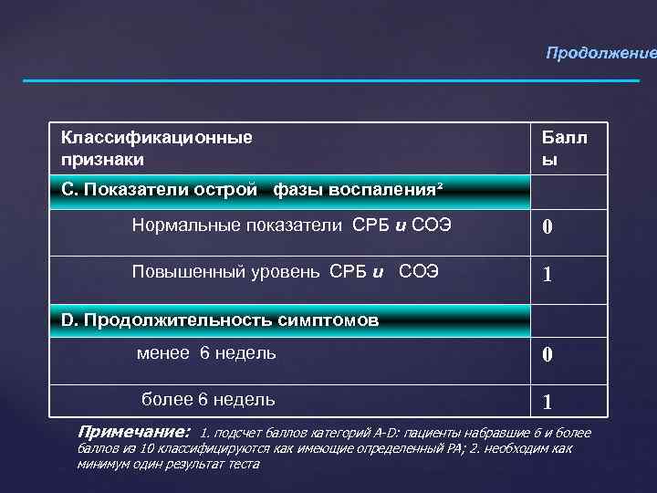 Продолжение Классификационные признаки Балл ы С. Показатели острой фазы воспаления² Нормальные показатели СРБ и