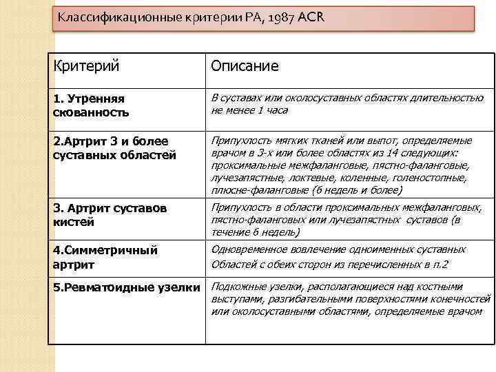 Классификационные критерии РА, 1987 ACR Критерий Описание 1. Утренняя скованность В суставах или околосуставных