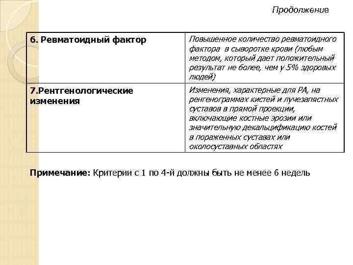 Продолжение 6. Ревматоидный фактор Повышенное количество ревматоидного фактора в сыворотке крови (любым методом, который