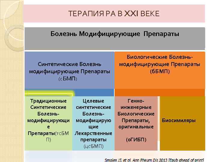 ТЕРАПИЯ РА В XXI ВЕКЕ Болезнь Модифицирующие Препараты Синтетические Болезнь модифицирующие Препараты (с БМП)