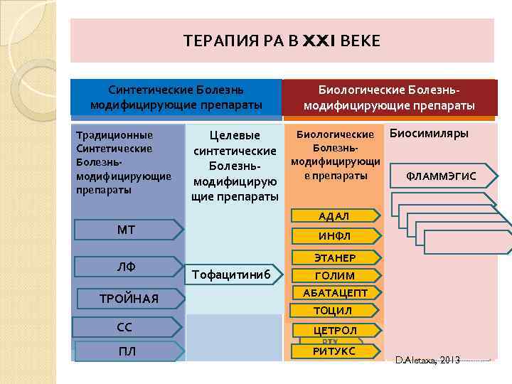 ТЕРАПИЯ РА В XXI ВЕКЕ Синтетические Болезнь модифицирующие препараты Традиционные Синтетические Болезньмодифицирующие препараты Биологические