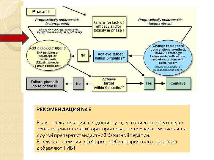 РЕКОМЕНДАЦИЯ № 8 Если цель терапии не достигнута, у пациента отсутствуют неблагоприятные факторы прогноза,