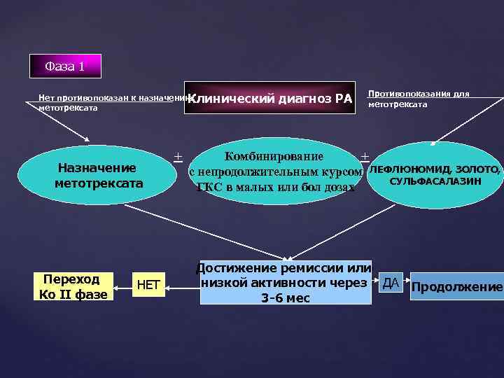 Фаза 1 Нет противопоказан к назначению Клинический метотрексата Назначение метотрексата Переход Ко II фазе