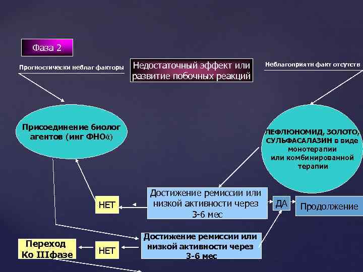 Фаза 2 Прогностически неблаг факторы Недостаточный эффект или развитие побочных реакций Присоединение биолог агентов