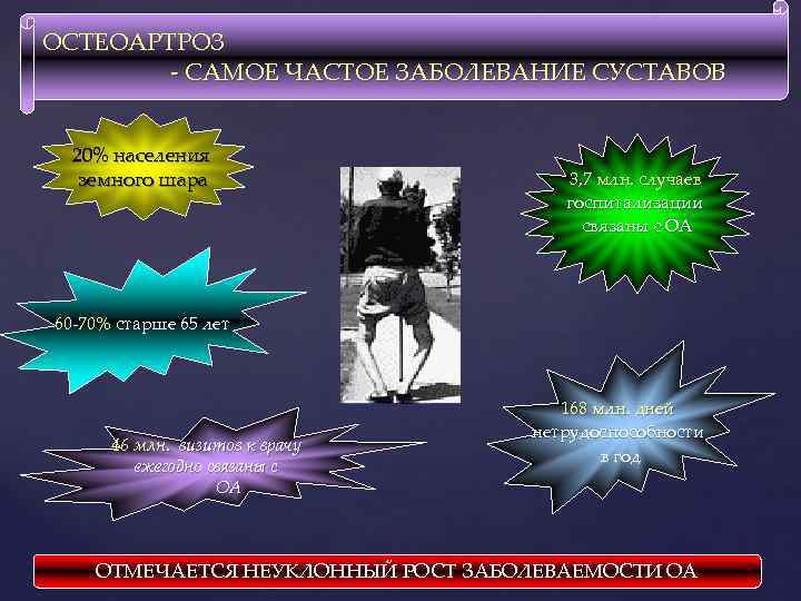 ОСТЕОАРТРОЗ - САМОЕ ЧАСТОЕ ЗАБОЛЕВАНИЕ СУСТАВОВ 20% населения земного шара 3, 7 млн. случаев