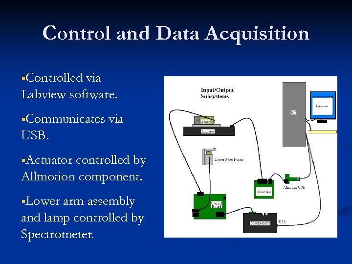 Control and Data Acquisition §Controlled via Labview software. §Communicates via USB. §Actuator controlled by